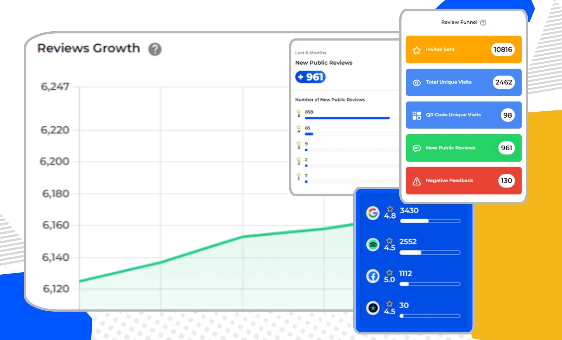 5. Detailed Analytics - Track reviews, ratings, feedback and more to make informed strategic decisions.